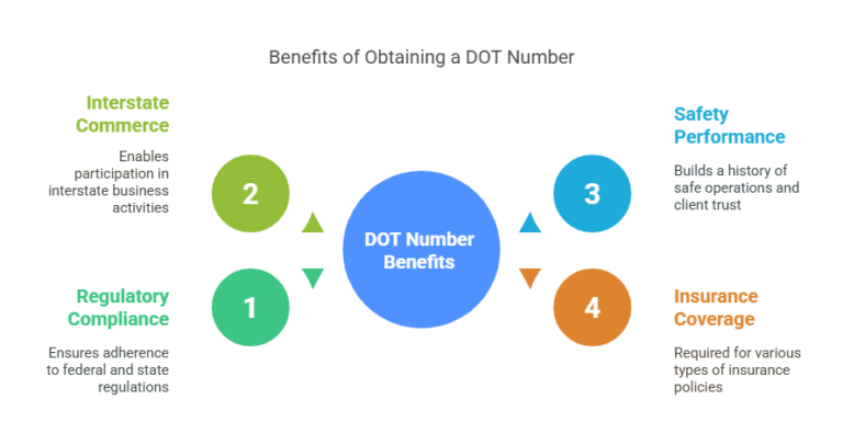 Start Your Trucking Business With DOT and MC Numbers