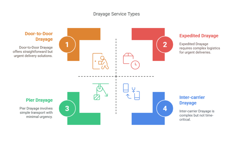 Guide to Intermodal Drayage and Find Port Freight Loads