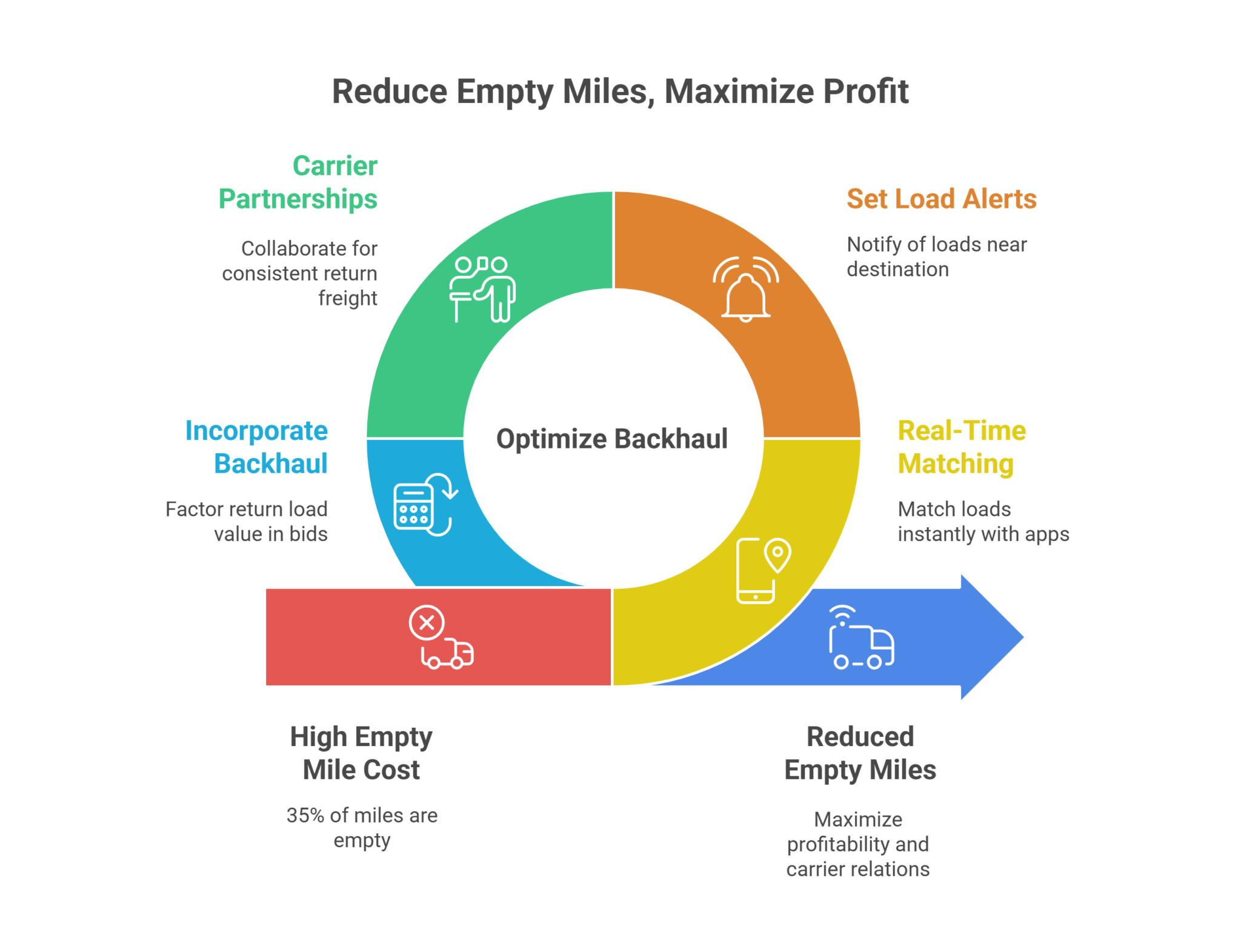 Freight Bidding Strategies to Win More High-Value Loads