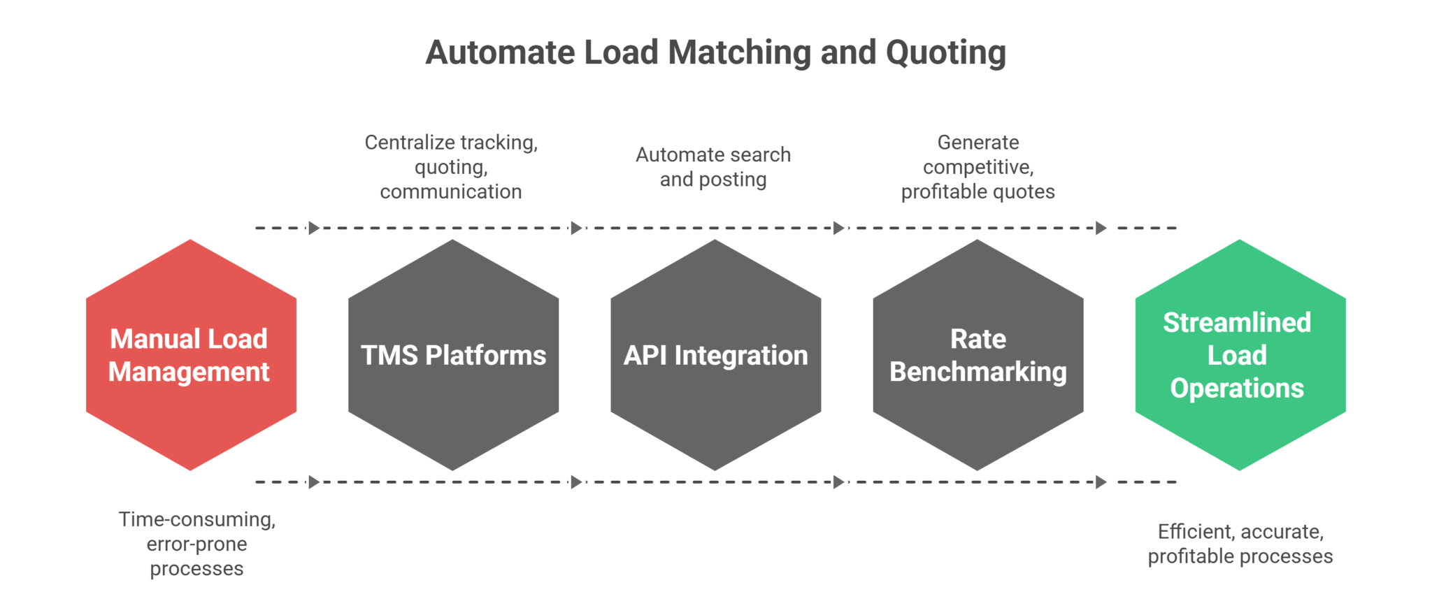 Load Boards & Freight Matching Strategies for Brokers