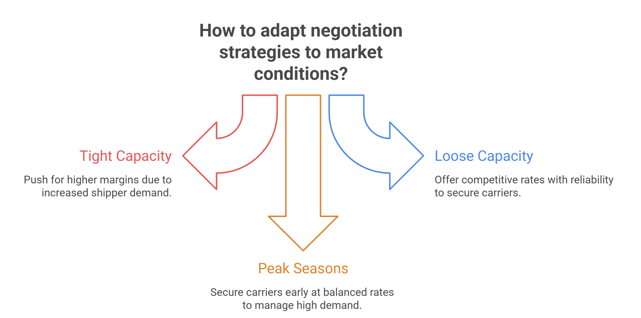 Rate Negotiation Animation Freight Rate Negotiation: How to Build Lasting Relationships | SPI ...