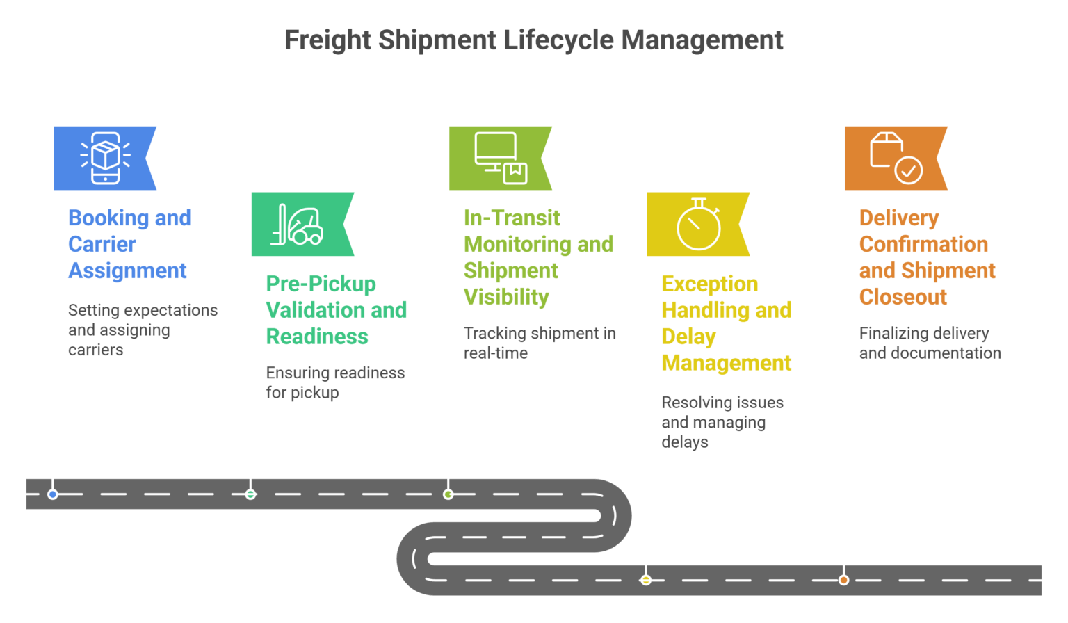 Freight Payable Ultimate Freight Shipment Flow From Booking to Closeout