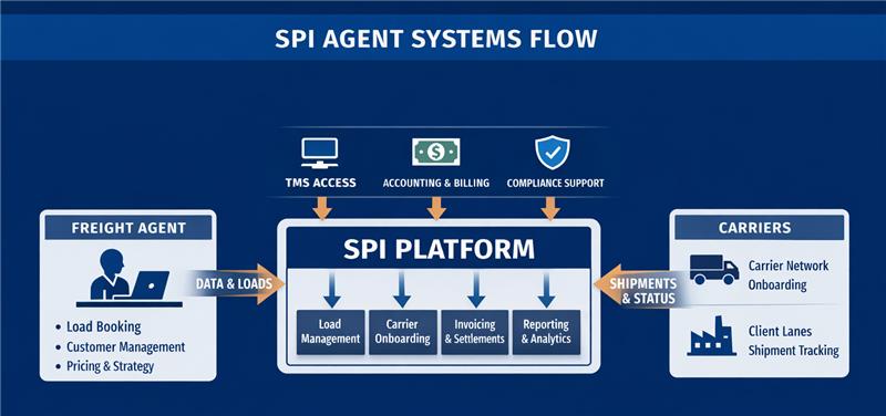 SPI Agent Systems Flow