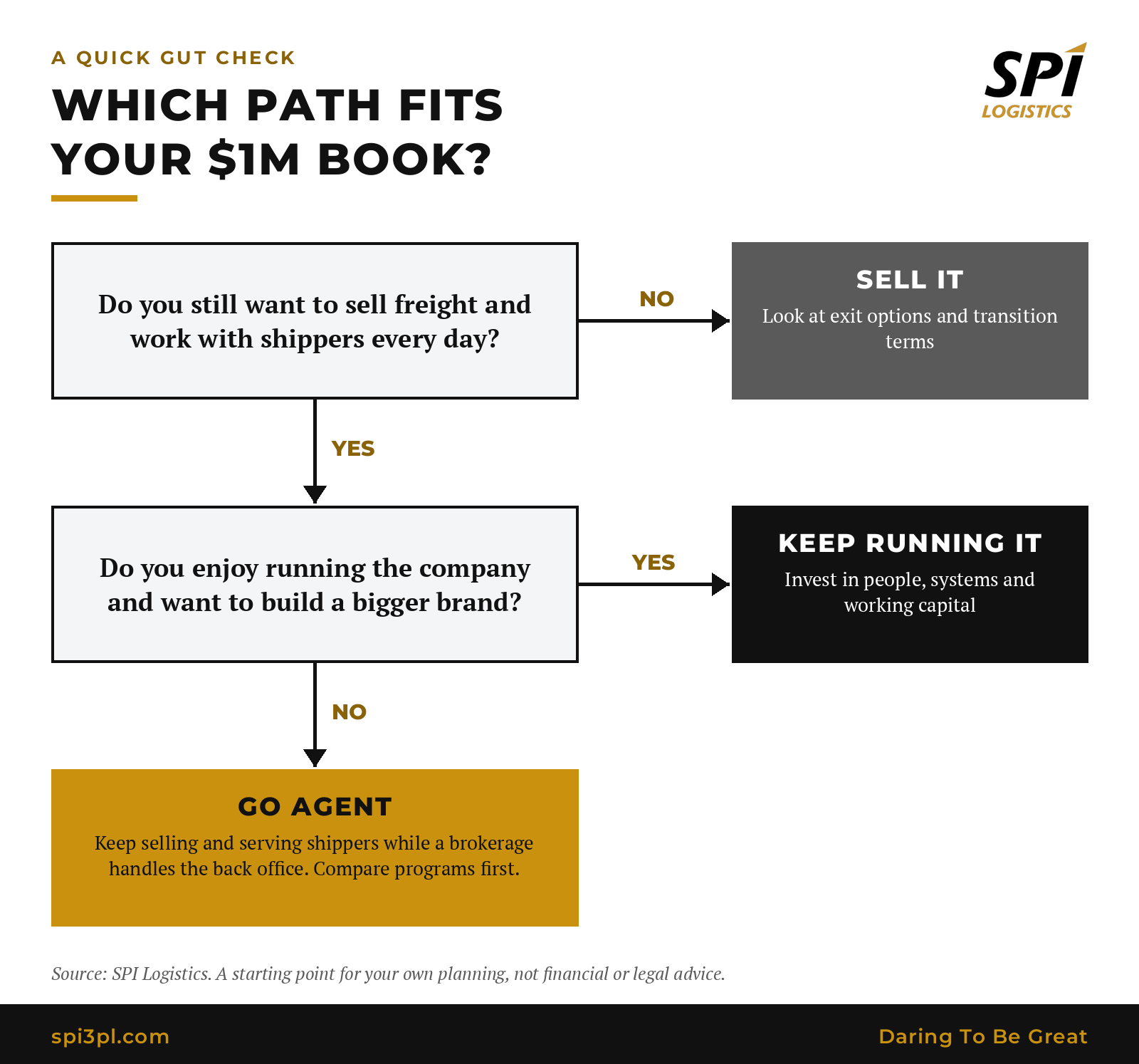 Decision flowchart: if you no longer want to sell freight, consider selling; if you enjoy running the company and want a bigger brand, keep running it; otherwise consider joining an agent program