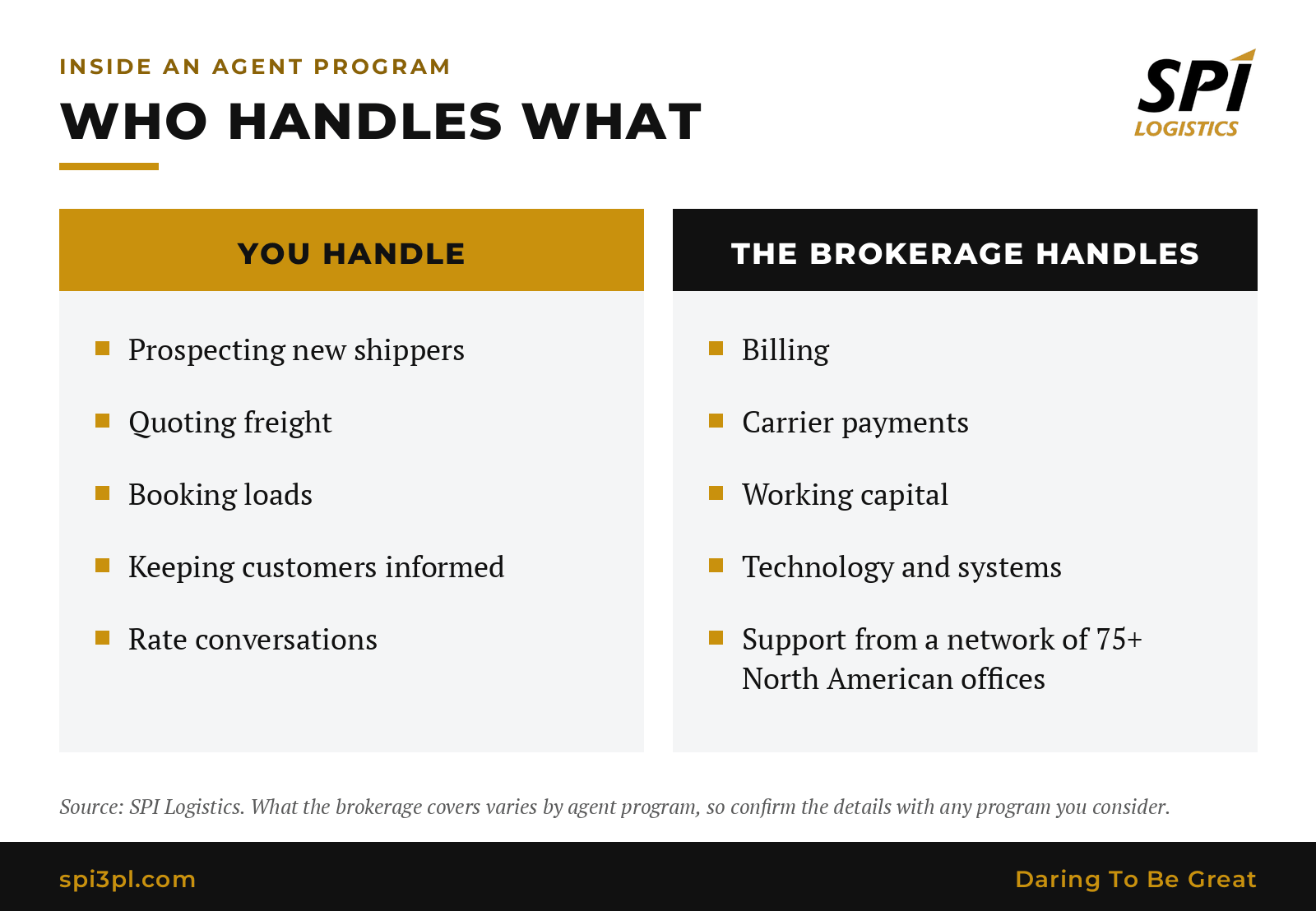 Two-column graphic: the agent handles prospecting, quoting freight, booking loads, keeping customers informed and rate conversations; the brokerage handles billing, carrier payments, working capital, technology and network support from 75+ North American offices