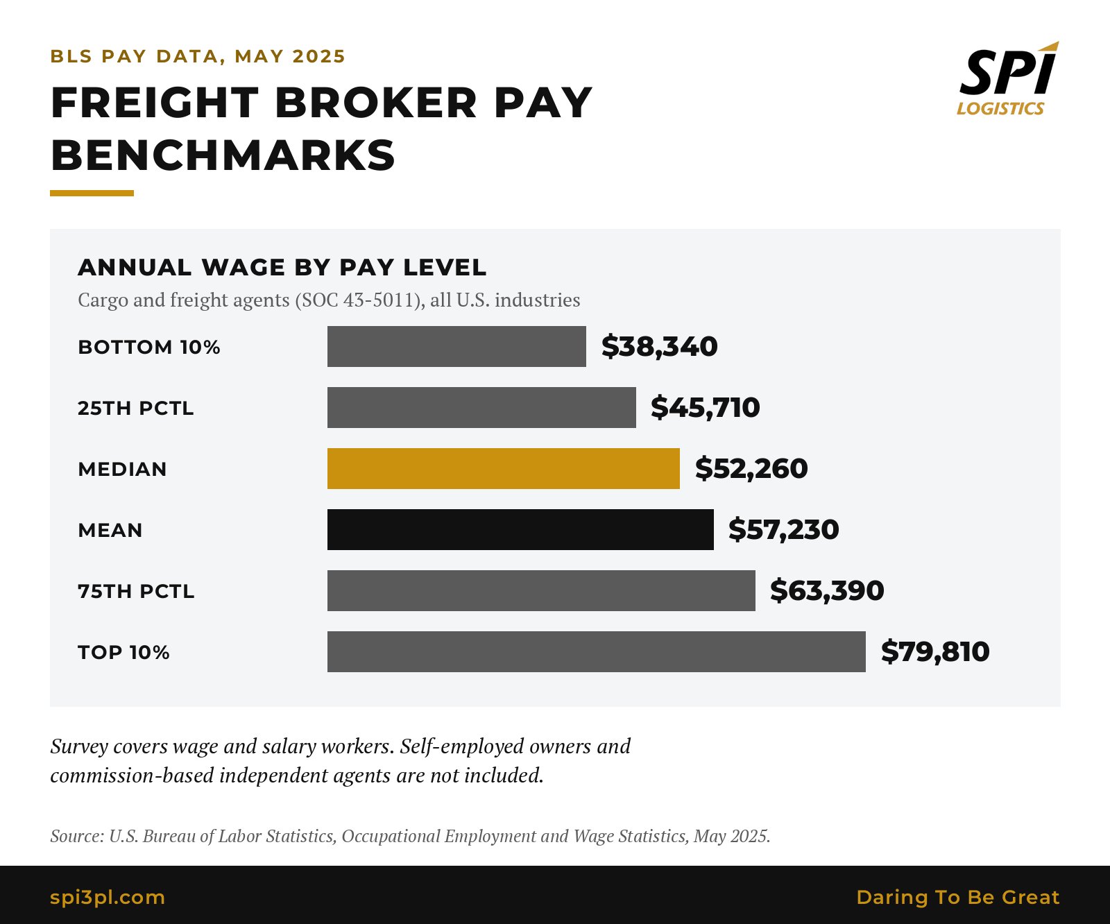 Bar chart of BLS May 2025 annual wages for cargo and freight agents: $38,340 at the 10th percentile, $45,710 at the 25th, $52,260 median, $63,390 at the 75th, $79,810 at the 90th and a $57,230 mean