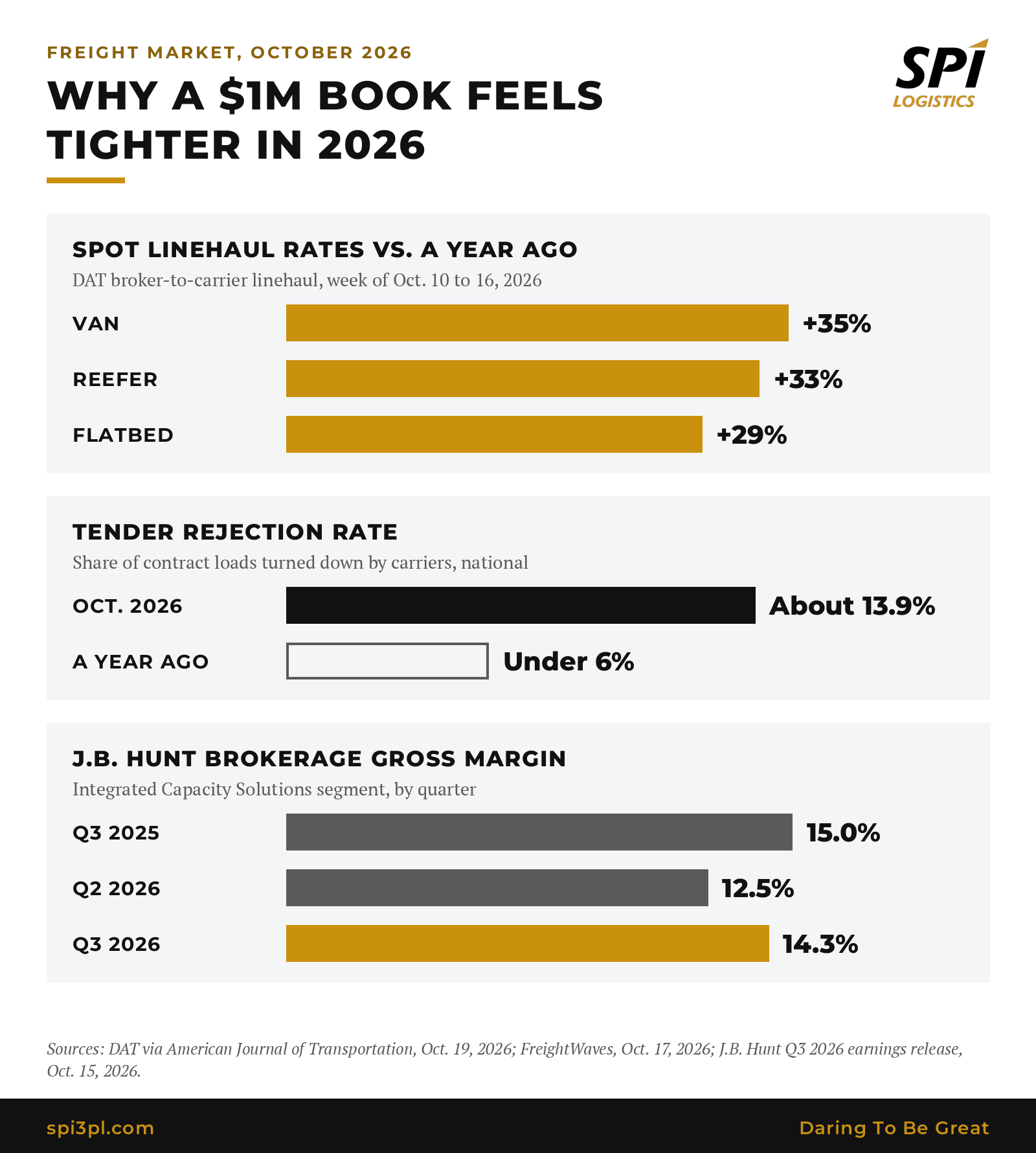 Bar charts showing DAT spot linehaul rates up 35% for van, 33% for reefer and 29% for flatbed versus a year ago, tender rejections near 13.9% versus under 6% a year ago, and J.B. Hunt brokerage gross margin of 15.0% in Q3 2025, 12.5% in Q2 2026 and 14.3% in Q3 2026