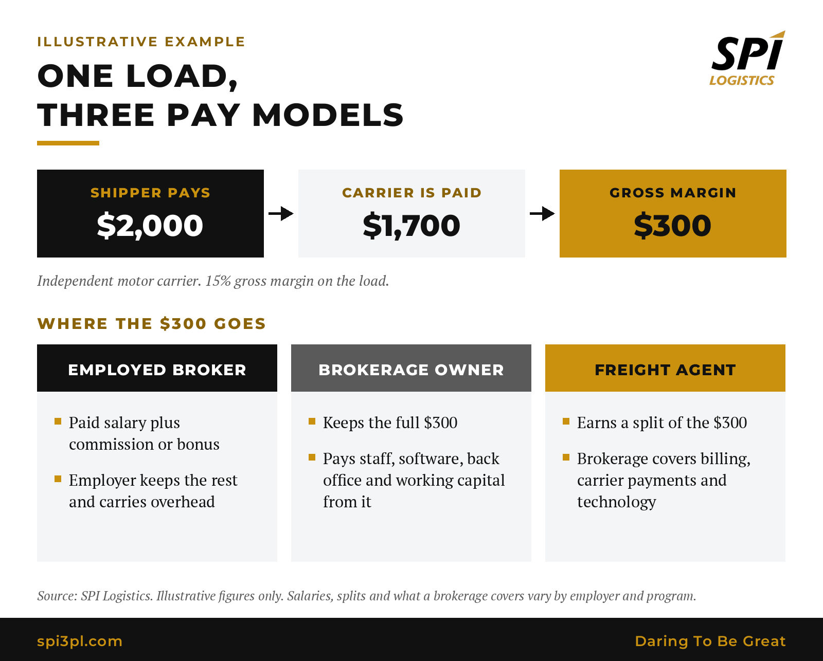 Diagram of one illustrative load: the shipper pays $2,000, the independent motor carrier is paid $1,700, leaving $300 gross margin, which goes to an employed broker as salary plus commission, to an owner as the full margin minus all costs, or to an agent as a split while the brokerage covers the back office