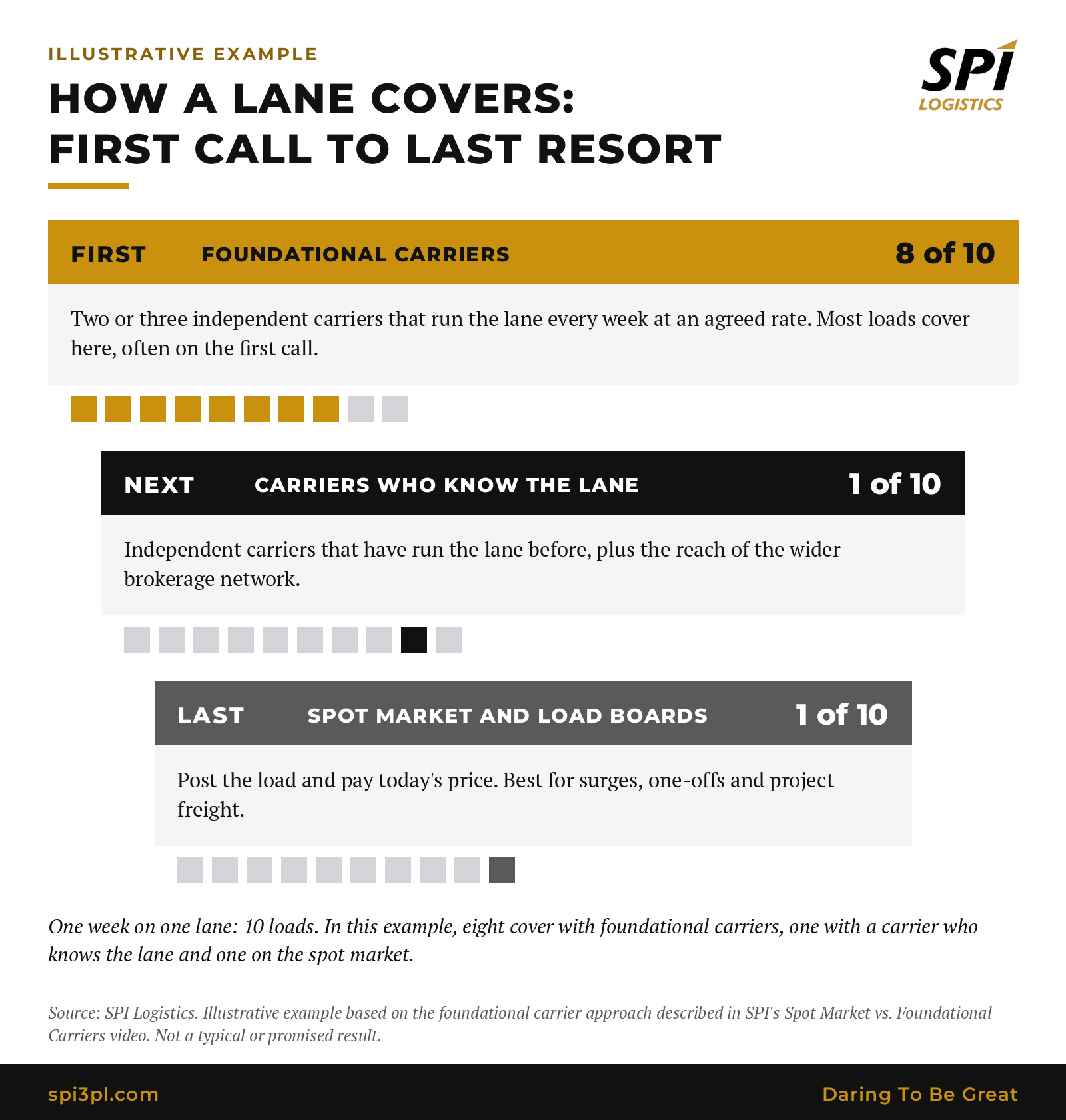 Diagram of how one lane covers in an illustrative week of 10 loads: foundational carriers cover 8 on the first call, carriers who know the lane cover 1, and the spot market and load boards cover 1 as the last resort