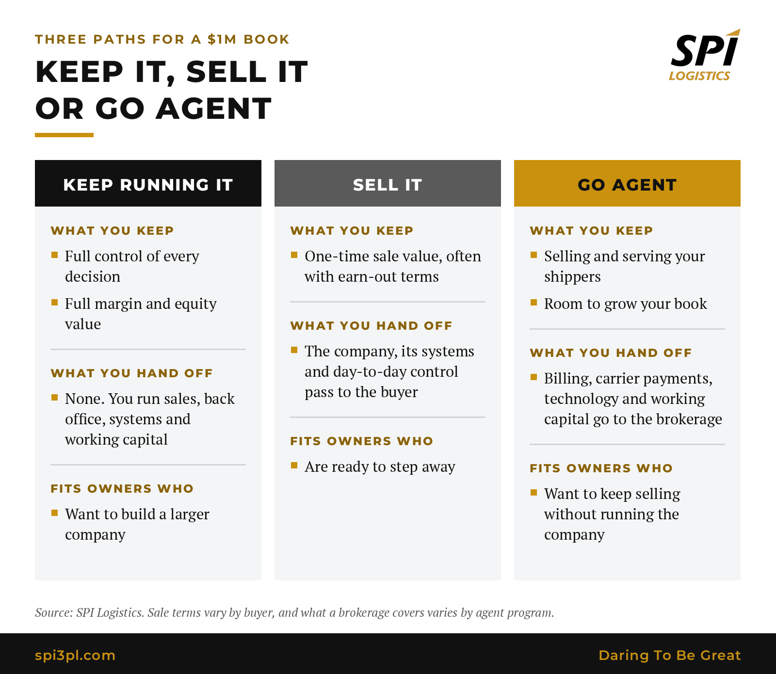 Three-column comparison of keeping a brokerage, selling it or joining an agent program, showing what you keep, what you hand off and which owners each path fits