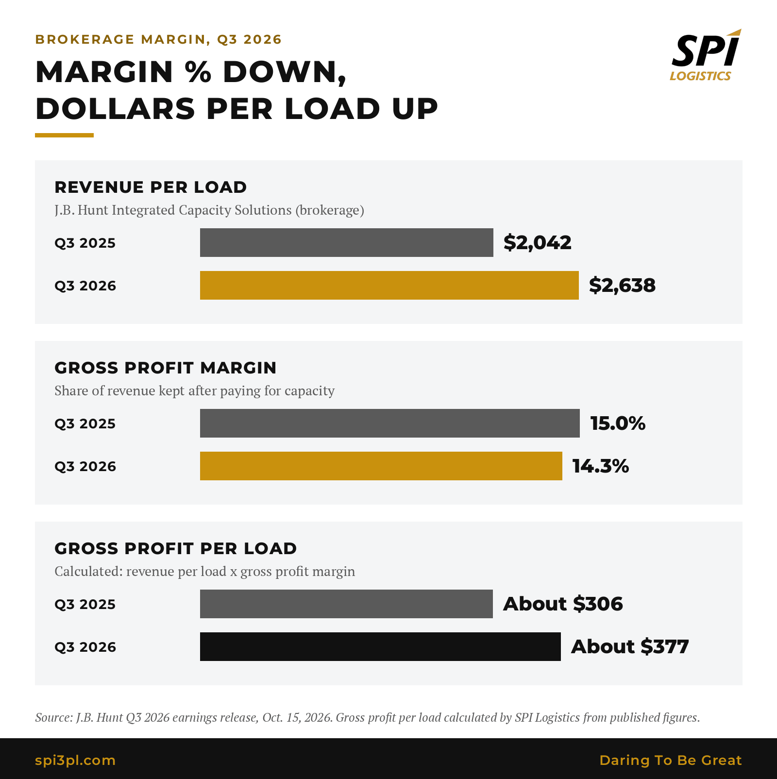 Chart comparing J.B. Hunt brokerage results: revenue per load rose from $2,042 in Q3 2025 to $2,638 in Q3 2026, gross margin went from 15.0% to 14.3%, and calculated gross profit per load rose from about $306 to about $377