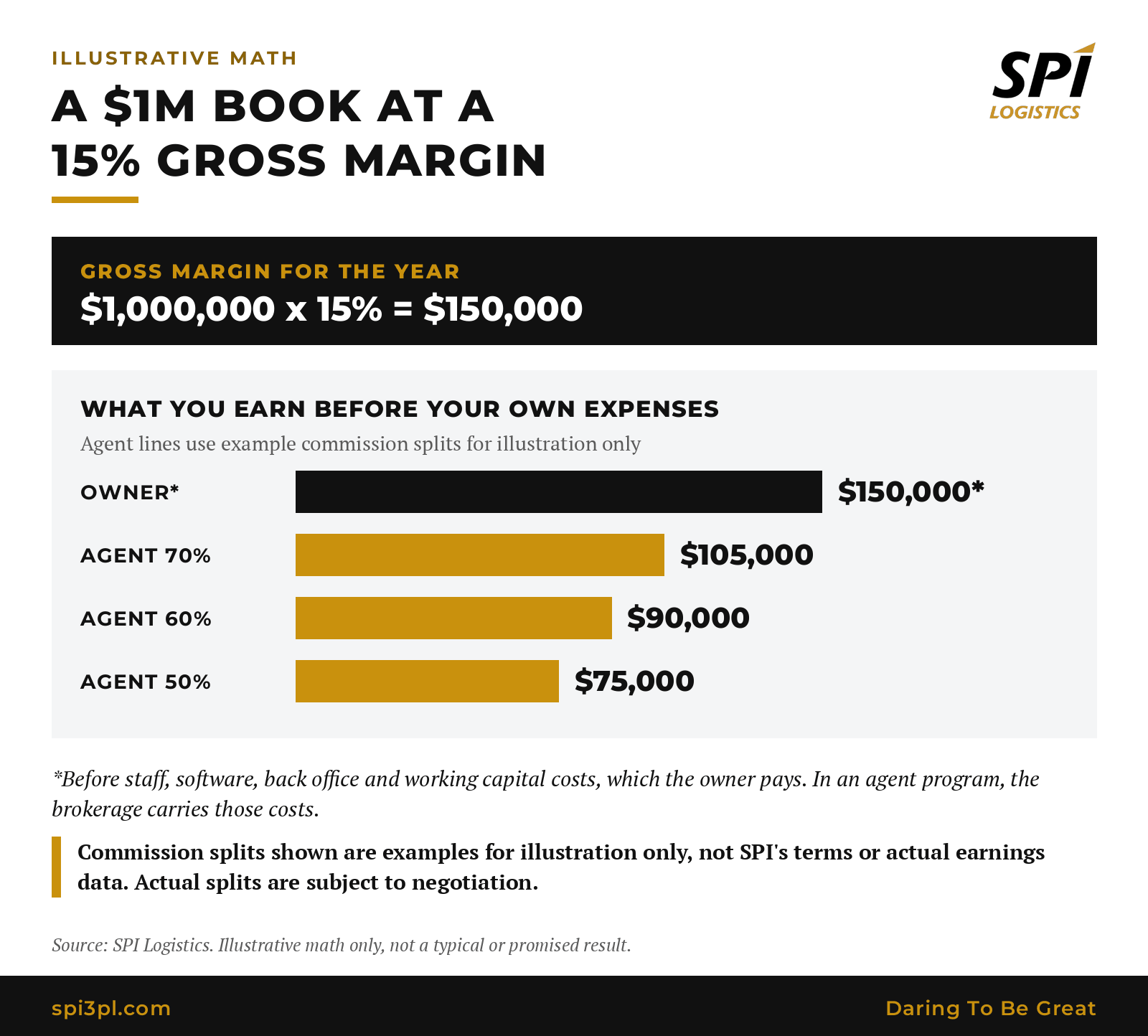 Illustrative chart for a $1M book at a 15% gross margin: $150,000 gross margin for an owner before overhead, and $75,000, $90,000 or $105,000 for an agent at example splits of 50%, 60% and 70%, with the brokerage covering the back office