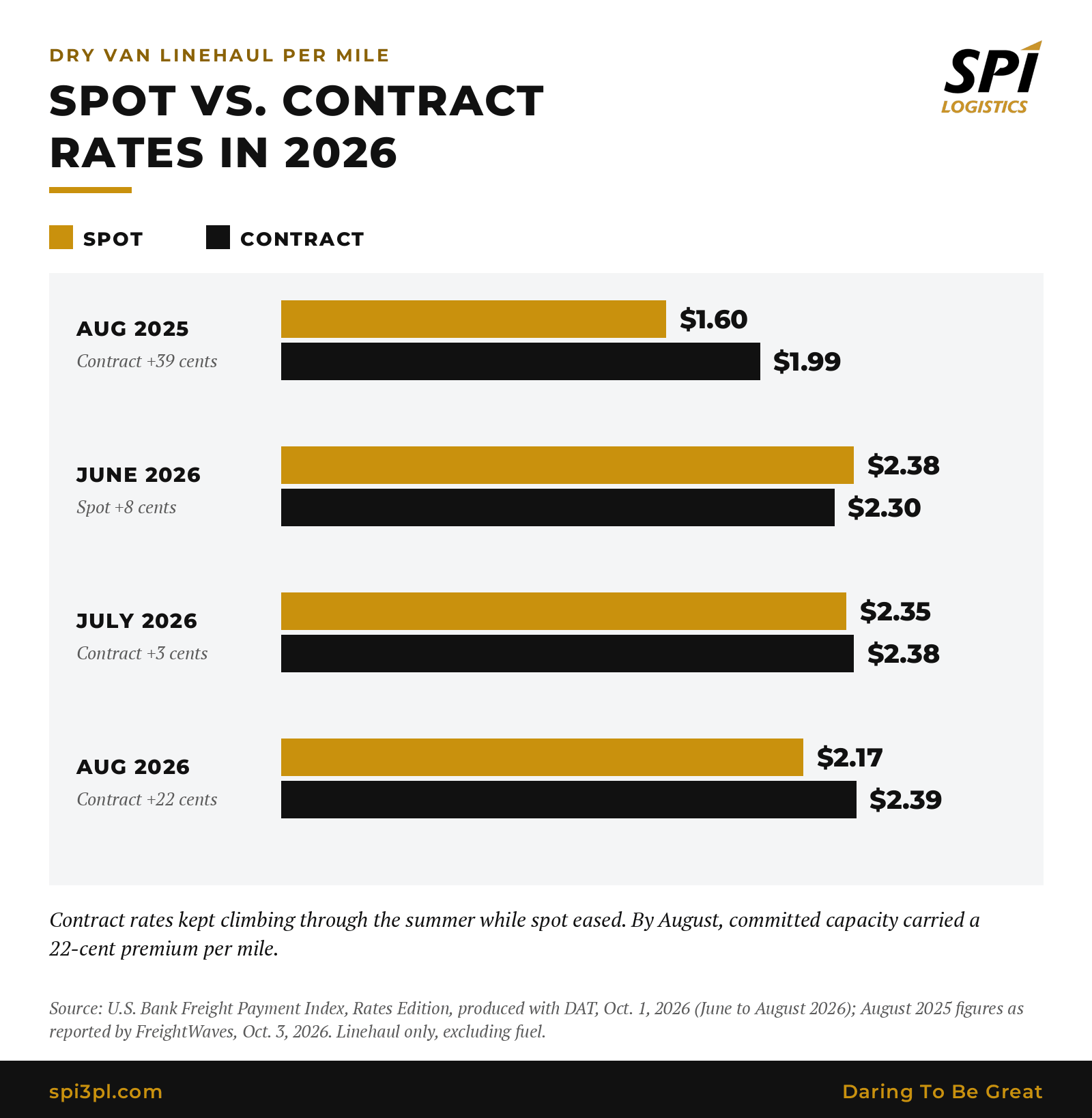 Bar chart of dry van linehaul rates per mile, spot vs. contract: August 2025 $1.60 vs. $1.99, June 2026 $2.38 vs. $2.30, July 2026 $2.35 vs. $2.38, and August 2026 $2.17 vs. $2.39