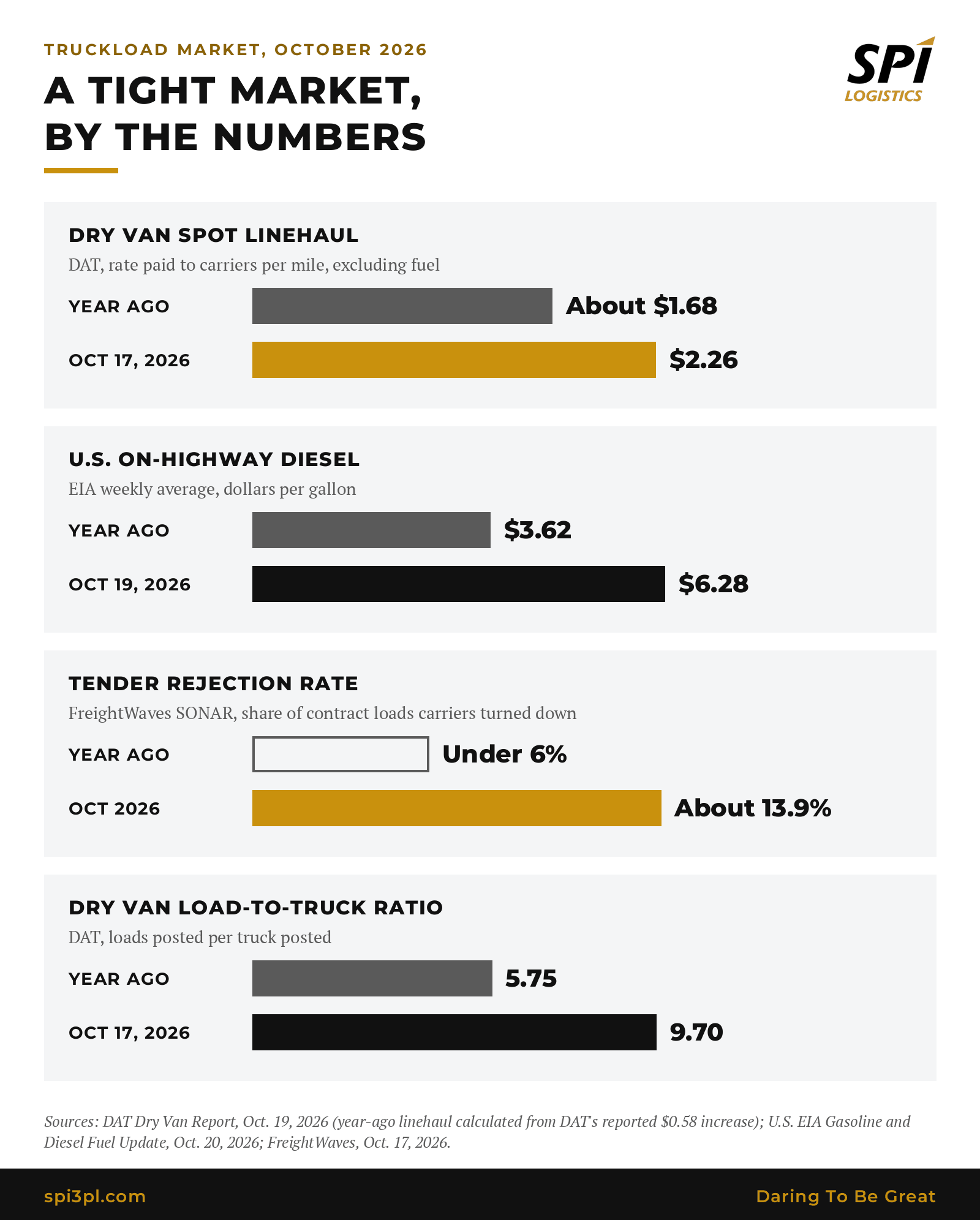 Chart comparing October 2026 truckload market indicators with a year earlier: dry van spot linehaul $2.26 a mile vs. about $1.68, diesel $6.28 a gallon vs. $3.62, tender rejections about 13.9% vs. under 6%, and a dry van load-to-truck ratio of 9.70 vs. 5.75